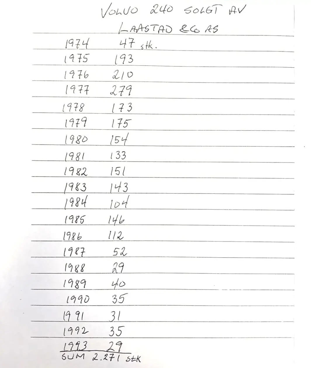 <span class="font-weight-bold" data-lab-font_weight_desktop="font-weight-bold">SALGSTOPPEN:</span> I forbindelse med denne artikkelen har Bjarne Laastad tatt bryet med å finne tallene for nybilsalget av 240 i Haugesund-området. Han var sjef og innehaver av den lokale Volvo-forhandleren da nevnte 240 var bestselger. <span class="font-weight-bold" data-lab-font_weight_desktop="font-weight-bold">SALGSTOPPEN:</span> I forbindelse med denne artikkelen har Bjarne Laastad tatt bryet med å finne tallene for nybilsalget av 240 i Haugesund-området. Han var sjef og innehaver av den lokale Volvo-forhandleren da nevnte 240 var bestselger.