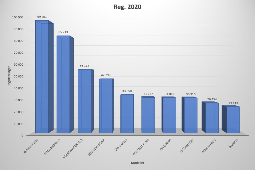 <span class=" font-weight-bold" data-lab-font_weight_desktop="font-weight-bold">TOPP TI:</span> Dette var de mest solgte elbilmodellene i Europas 23 største elbilmarkeder i 2020. <span class=" font-weight-bold" data-lab-font_weight_desktop="font-weight-bold">TOPP TI:</span> Dette var de mest solgte elbilmodellene i Europas 23 største elbilmarkeder i 2020.