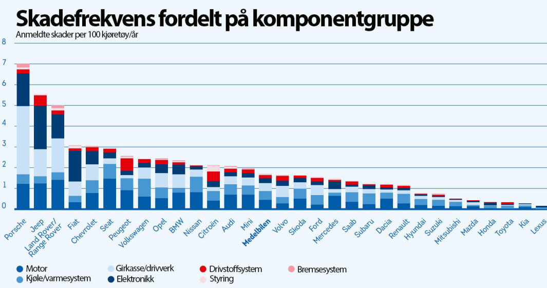 <span class="font-weight-bold" data-lab-font_weight_desktop="font-weight-bold">VARIASJON:</span> Her vises fordelingen av typen feil, merke for merke. <span class="font-weight-bold" data-lab-font_weight_desktop="font-weight-bold">VARIASJON:</span> Her vises fordelingen av typen feil, merke for merke.