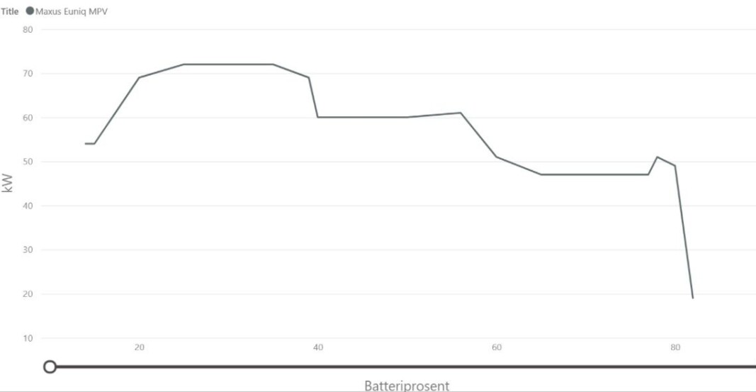 <span class=" font-weight-bold" data-lab-font_weight_desktop="font-weight-bold">BEDRE ENN OPPGITT: </span>Med 63 kW oppgitt som maksimal ladeeffekt, er ladekurven til Maxusen veldig tilfredsstillende. Over 70 kW mellom 25 og 35, over 60 til nærmere 60 prosent, for deretter å ligge mellom 45 og 50 kW frem til 80 prosent, er bedre enn forventet. Batteripakken var på forhånd kjørt varm og utetemperaturen var åtte grader. <span class=" font-weight-bold" data-lab-font_weight_desktop="font-weight-bold">BEDRE ENN OPPGITT: </span>Med 63 kW oppgitt som maksimal ladeeffekt, er ladekurven til Maxusen veldig tilfredsstillende. Over 70 kW mellom 25 og 35, over 60 til nærmere 60 prosent, for deretter å ligge mellom 45 og 50 kW frem til 80 prosent, er bedre enn forventet. Batteripakken var på forhånd kjørt varm og utetemperaturen var åtte grader.