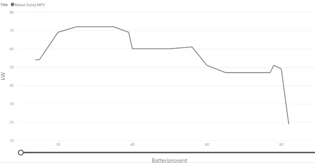 <span class=" font-weight-bold" data-lab-font_weight_desktop="font-weight-bold">BEDRE ENN OPPGITT: </span>Med 63 kW oppgitt som maksimal ladeeffekt, er ladekurven til Maxusen veldig tilfredsstillende. Over 70 kW mellom 25 og 35, over 60 til nærmere 60 prosent, for deretter å ligge mellom 45 og 50 kW frem til 80 prosent, er bedre enn forventet. Batteripakken var på forhånd kjørt varm og utetemperaturen var åtte grader. <span class=" font-weight-bold" data-lab-font_weight_desktop="font-weight-bold">BEDRE ENN OPPGITT: </span>Med 63 kW oppgitt som maksimal ladeeffekt, er ladekurven til Maxusen veldig tilfredsstillende. Over 70 kW mellom 25 og 35, over 60 til nærmere 60 prosent, for deretter å ligge mellom 45 og 50 kW frem til 80 prosent, er bedre enn forventet. Batteripakken var på forhånd kjørt varm og utetemperaturen var åtte grader.