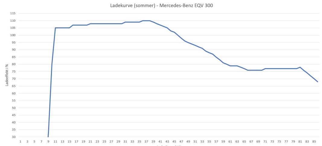 <span class=" font-weight-bold" data-lab-font_weight_desktop="font-weight-bold">EFFEKTIV:</span> Denne fyldige ladekurven holder relativt høy profil til over 80 prosent. Den lå opp mot makseffekt helt til 40 prosent og falt deretter bare gradvis til 75 kW ved 65 prosent og ble liggende i overkant av dette til 80 prosent. <span class=" font-weight-bold" data-lab-font_weight_desktop="font-weight-bold">EFFEKTIV:</span> Denne fyldige ladekurven holder relativt høy profil til over 80 prosent. Den lå opp mot makseffekt helt til 40 prosent og falt deretter bare gradvis til 75 kW ved 65 prosent og ble liggende i overkant av dette til 80 prosent.