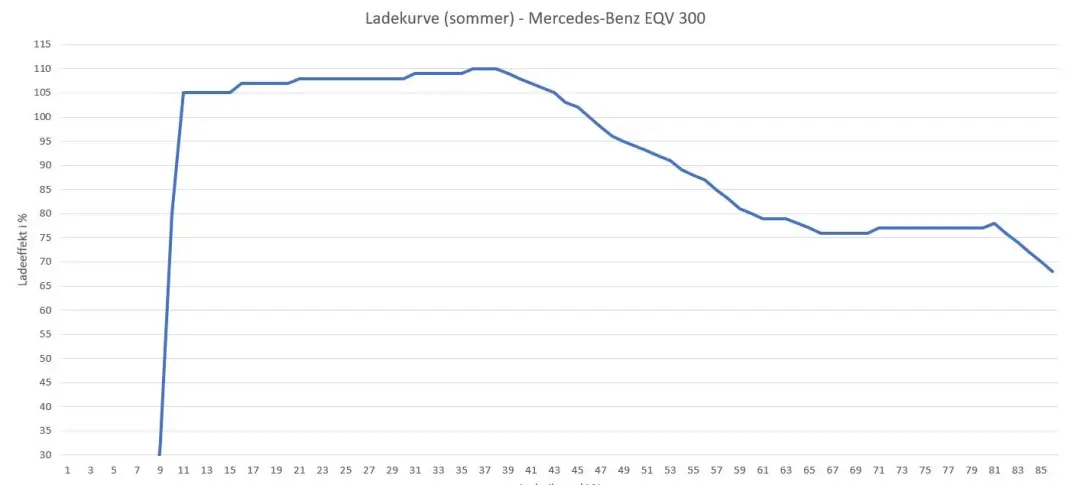 <span class=" font-weight-bold" data-lab-font_weight_desktop="font-weight-bold">EFFEKTIV:</span> Denne fyldige ladekurven holder relativt høy profil til over 80 prosent. Den lå opp mot makseffekt helt til 40 prosent og falt deretter bare gradvis til 75 kW ved 65 prosent og ble liggende i overkant av dette til 80 prosent. <span class=" font-weight-bold" data-lab-font_weight_desktop="font-weight-bold">EFFEKTIV:</span> Denne fyldige ladekurven holder relativt høy profil til over 80 prosent. Den lå opp mot makseffekt helt til 40 prosent og falt deretter bare gradvis til 75 kW ved 65 prosent og ble liggende i overkant av dette til 80 prosent.