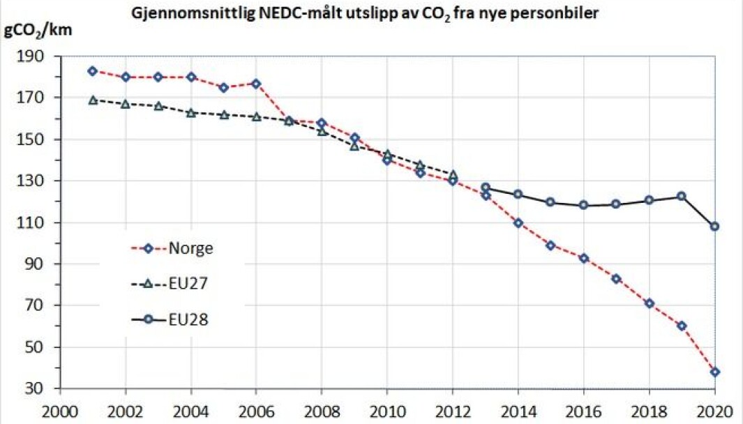 Fig. 1. Gjennomsnittlig typegodkjent utslipp fra nye personbiler i EU og Norge 2001-2020. Fig. 1. Gjennomsnittlig typegodkjent utslipp fra nye personbiler i EU og Norge 2001-2020.