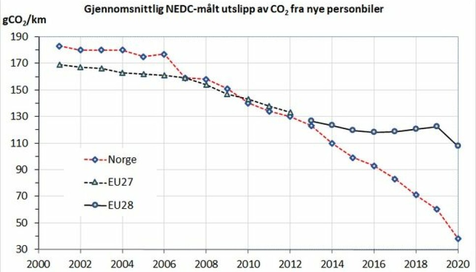 Fig. 1. Gjennomsnittlig typegodkjent utslipp fra nye personbiler i EU og Norge 2001-2020.