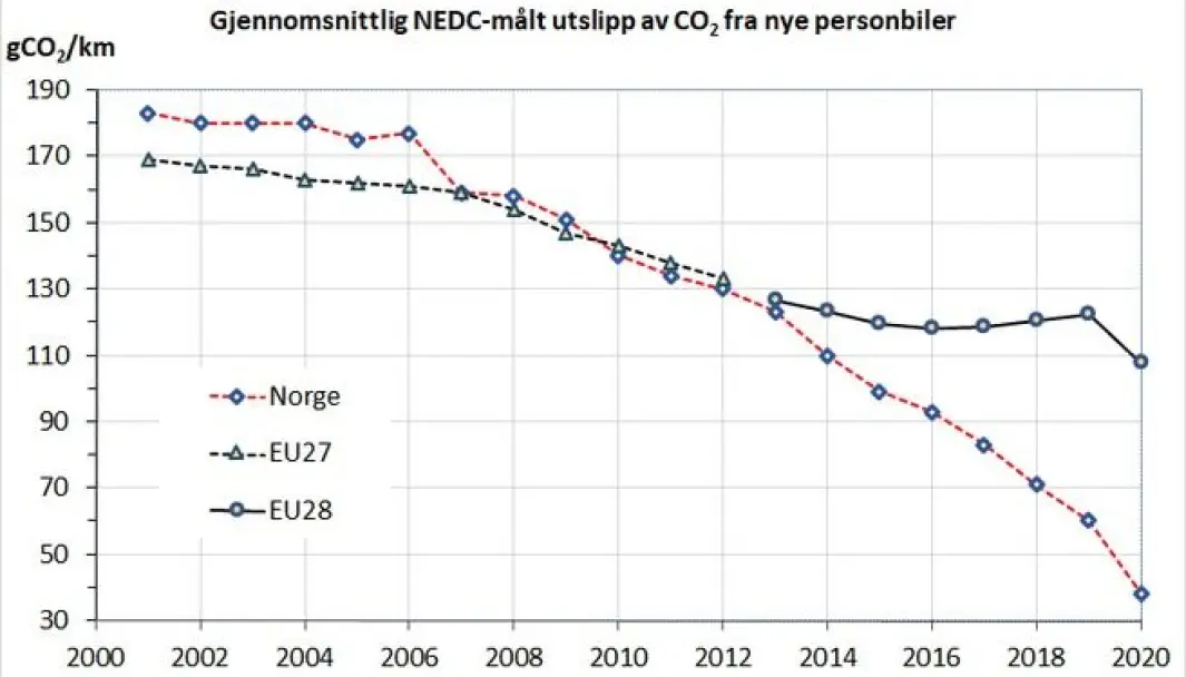 Fig. 1. Gjennomsnittlig typegodkjent utslipp fra nye personbiler i EU og Norge 2001-2020. Fig. 1. Gjennomsnittlig typegodkjent utslipp fra nye personbiler i EU og Norge 2001-2020.