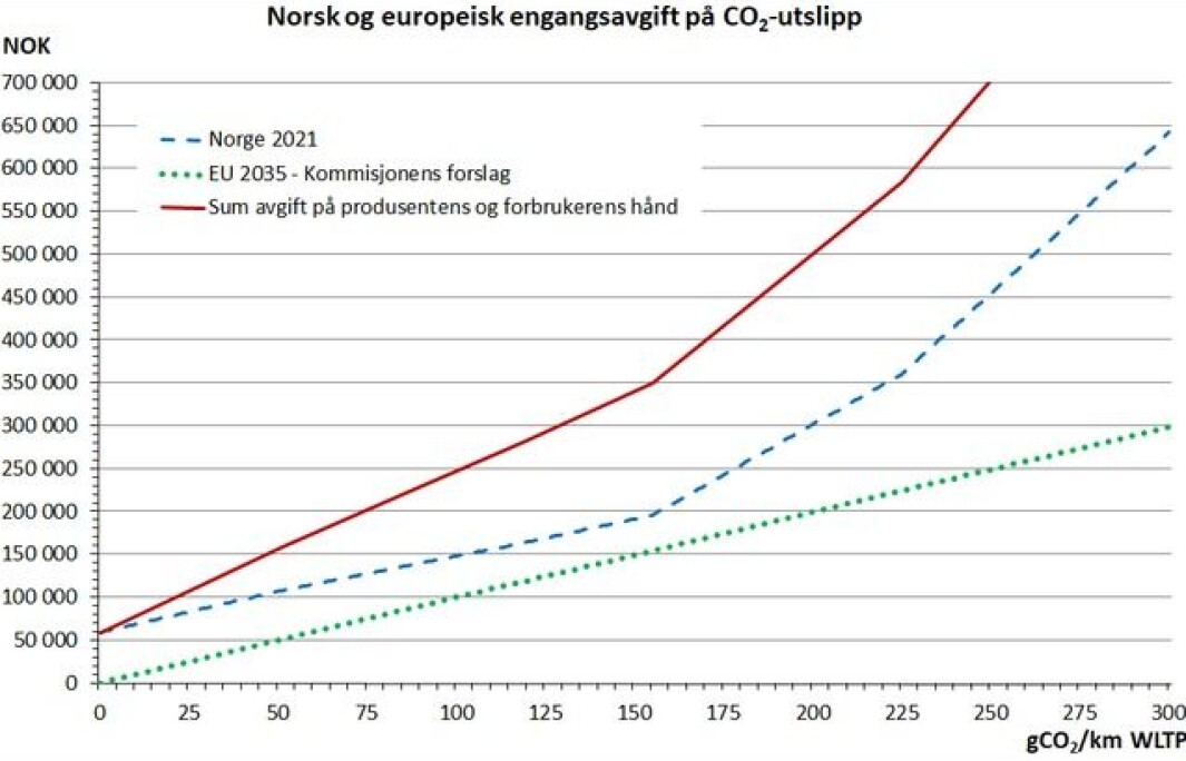 Fig. 2. Engangsavgift på en personbil med egenvekt 1800 kg og typegodkjent NOX-utslipp på 150 mgNOX/km, i henhold til norske avgiftsregler per 2021 og/eller Europakommisjonens forslag per 2035. Fig. 2. Engangsavgift på en personbil med egenvekt 1800 kg og typegodkjent NOX-utslipp på 150 mgNOX/km, i henhold til norske avgiftsregler per 2021 og/eller Europakommisjonens forslag per 2035.