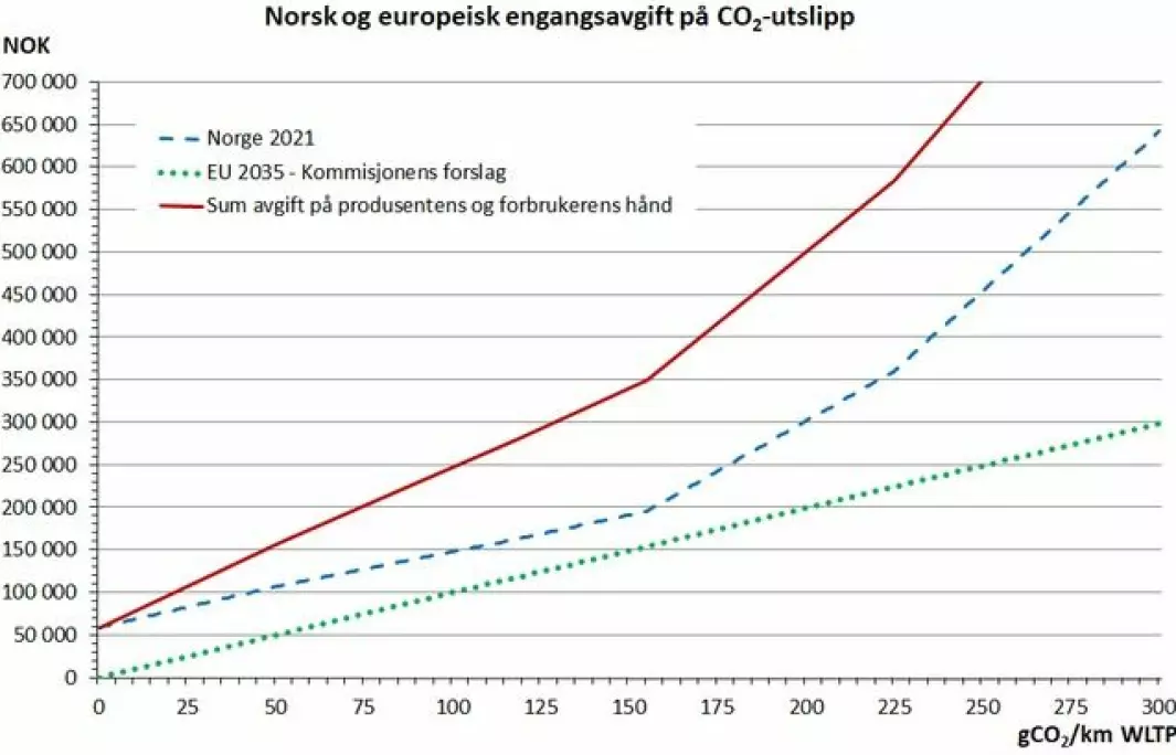 Fig. 2. Engangsavgift på en personbil med egenvekt 1800 kg og typegodkjent NOX-utslipp på 150 mgNOX/km, i henhold til norske avgiftsregler per 2021 og/eller Europakommisjonens forslag per 2035.