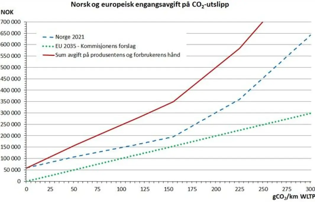 Fig. 2. Engangsavgift på en personbil med egenvekt 1800 kg og typegodkjent NOX-utslipp på 150 mgNOX/km, i henhold til norske avgiftsregler per 2021 og/eller Europakommisjonens forslag per 2035. Fig. 2. Engangsavgift på en personbil med egenvekt 1800 kg og typegodkjent NOX-utslipp på 150 mgNOX/km, i henhold til norske avgiftsregler per 2021 og/eller Europakommisjonens forslag per 2035.