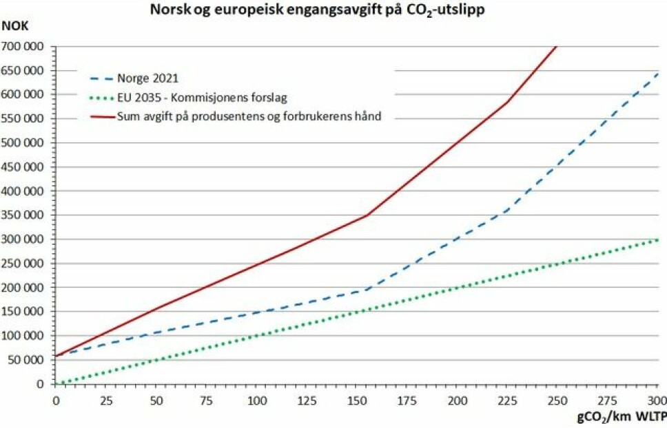 Fig. 2. Engangsavgift på en personbil med egenvekt 1800 kg og typegodkjent NOX-utslipp på 150 mgNOX/km, i henhold til norske avgiftsregler per 2021 og/eller Europakommisjonens forslag per 2035.