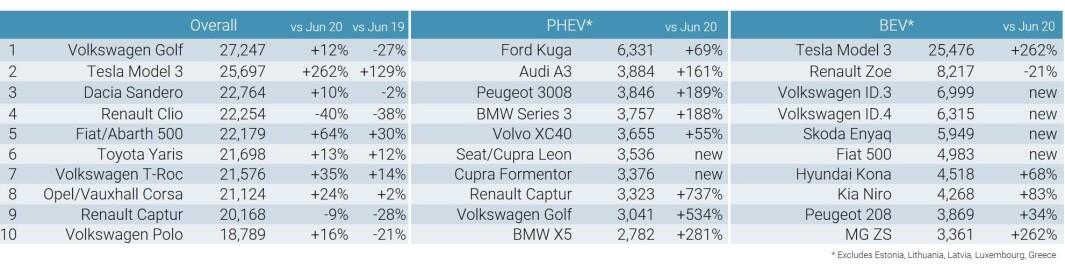 <span class="font-weight-bold" data-lab-font_weight_desktop="font-weight-bold">TOPP 10 I JUNI: </span>Tallene viser Europa-salget av henholdsvis alle biler, ladehybrider og batterielektriske biler. <span class="font-weight-bold" data-lab-font_weight_desktop="font-weight-bold">TOPP 10 I JUNI: </span>Tallene viser Europa-salget av henholdsvis alle biler, ladehybrider og batterielektriske biler.