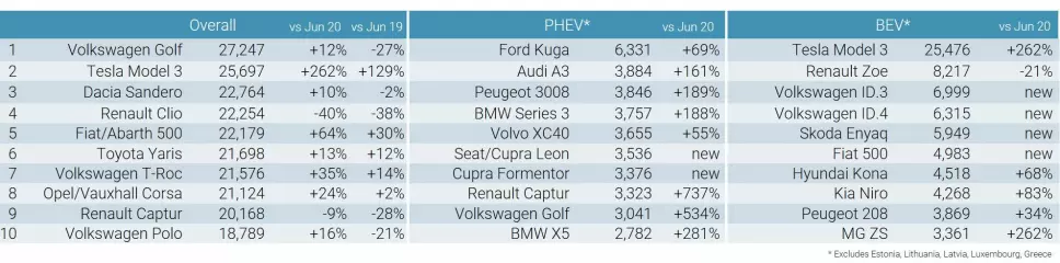 TOPP 10 I JUNI: Tallene viser Europa-salget av henholdsvis alle biler, ladehybrider og batterielektriske biler.