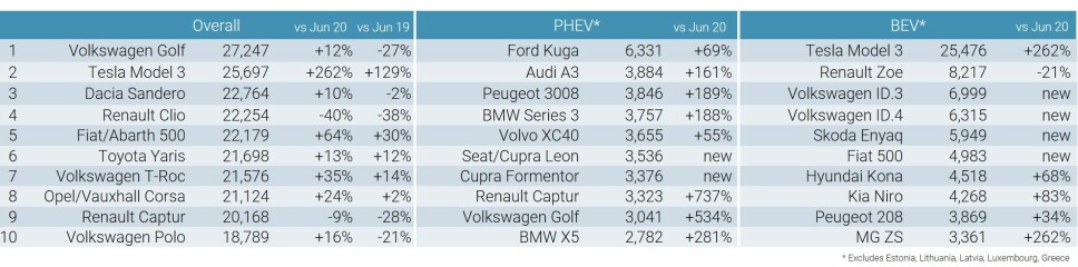 TOPP 10 I JUNI: Tallene viser Europa-salget av henholdsvis alle biler, ladehybrider og batterielektriske biler.