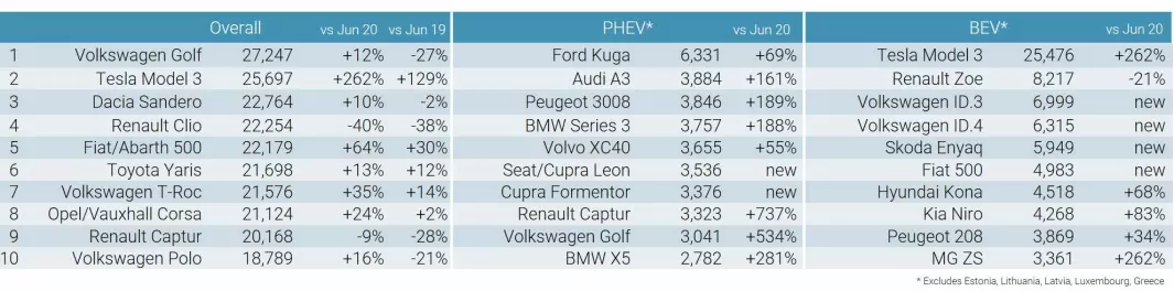 <span class="font-weight-bold" data-lab-font_weight_desktop="font-weight-bold">TOPP 10 I JUNI: </span>Tallene viser Europa-salget av henholdsvis alle biler, ladehybrider og batterielektriske biler.