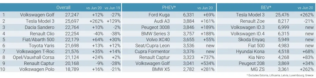 <span class="font-weight-bold" data-lab-font_weight_desktop="font-weight-bold">TOPP 10 I JUNI: </span>Tallene viser Europa-salget av henholdsvis alle biler, ladehybrider og batterielektriske biler. <span class="font-weight-bold" data-lab-font_weight_desktop="font-weight-bold">TOPP 10 I JUNI: </span>Tallene viser Europa-salget av henholdsvis alle biler, ladehybrider og batterielektriske biler.
