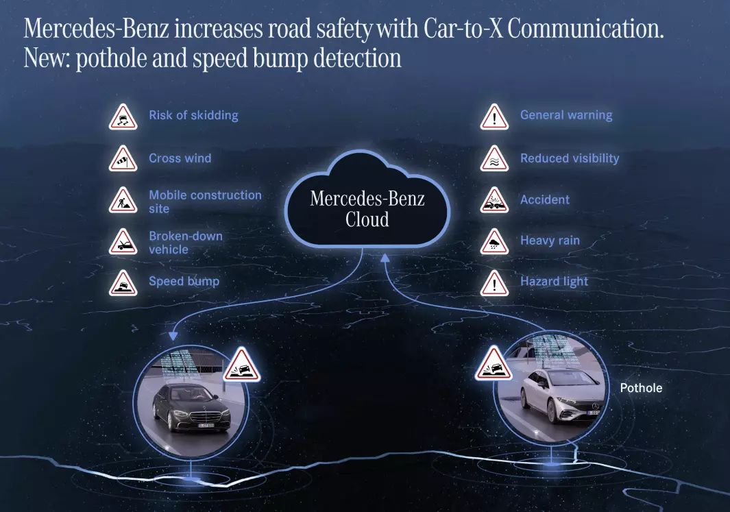 <span class="font-weight-bold" data-lab-font_weight_desktop="font-weight-bold">OPP I SKYEN:</span> Mercedes kommer med ny skybasert, funksjonalitet for å øke sikkerheten i bilene.
