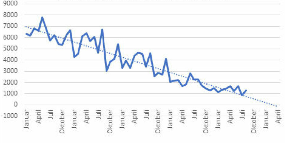 <span class = "font-weight-bold" data-lab-font_weight_desktop = "font-weight-bold"> WHERE IS THE BOTTOM?  </span> In July this year, petrol and diesel registrations fell below 1,000 cars together for the first time.  The dotted line shows the trend for these registrations month by month since January 2017 (the y-axis shows the number of registered cars with internal combustion engines).