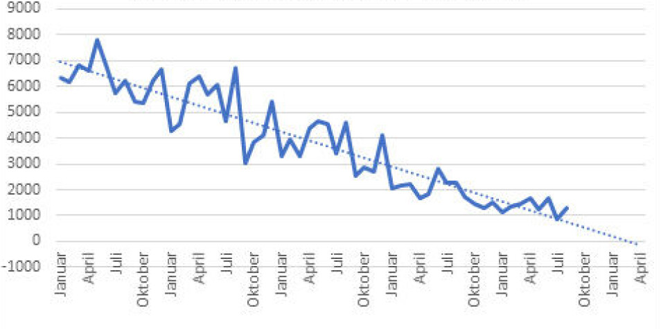 <span class = "font-weight-bold" data-lab-font_weight_desktop = "font-weight-bold"> WHERE IS THE BOTTOM? </span> In July this year, petrol and diesel registrations fell below 1,000 cars together for the first time. The dotted line shows the trend for these registrations month by month since January 2017 (the y-axis shows the number of registered cars with internal combustion engines).