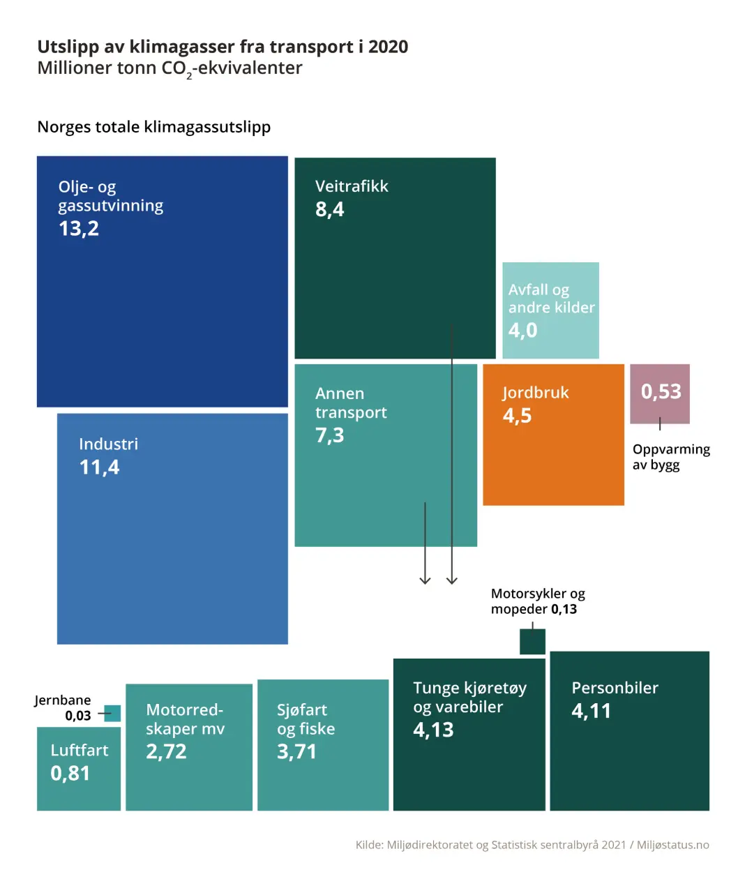 <span class="font-weight-bold" data-lab-font_weight_desktop="font-weight-bold">UTSLIPPSOVERSIKT:</span> Slik er fordelingen av CO2-utslippene. <span class="font-weight-bold" data-lab-font_weight_desktop="font-weight-bold">UTSLIPPSOVERSIKT:</span> Slik er fordelingen av CO2-utslippene.