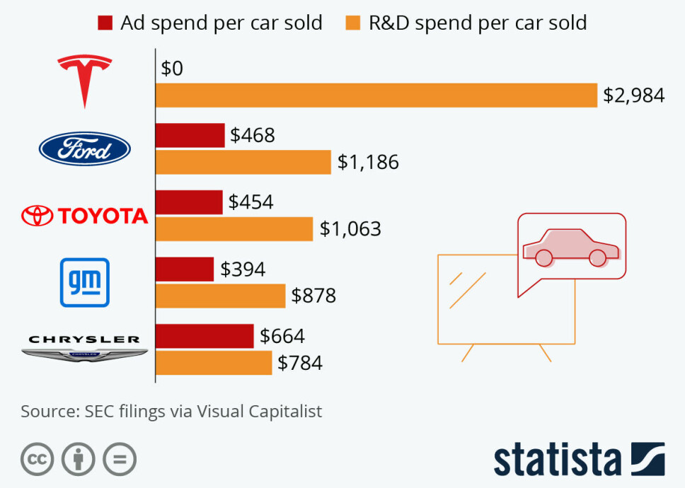 USA-TOPPEN: Grafikken viser forholdet i antall dollar brukt på henholdsvis markedsføring og forskning/utvikling per solgte bil i USA hos fem av USAs største bilprodusenter.