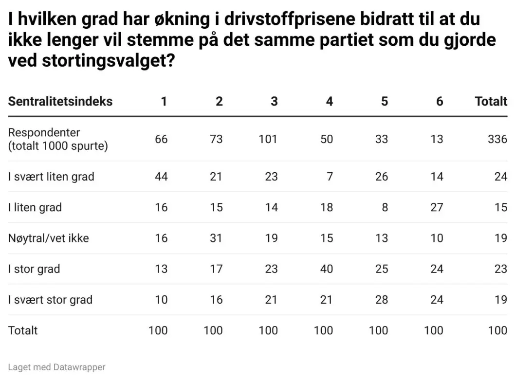 <span class="font-weight-bold" data-lab-font_weight_desktop="font-weight-bold">PS: </span>Spørsmålet er stilt til de 336 av 1000 respondentene som oppgir at de ville stemt på et annet parti i morgen enn det de gjorde ved stortingsvalget i 2021. Mest <span class="font-weight-bold" data-lab-font_weight_desktop="font-weight-bold">sentrale strøk </span>(kategori 1) er Oslo og enkelte omkringliggende kommuner. Bergen, Trondheim, Stavanger, Kristiansand, Drammen, Fredrikstad m.fl. tilhører sentralitetsgruppe 2. Noen eksempler på de mest perifere kommunene (kategori 6) er Gratangen, Dyrøy, Ulvik, Lavangen, Beiarn, Moskenes og Hasvik. <span class="font-weight-bold" data-lab-font_weight_desktop="font-weight-bold">PS: </span>Spørsmålet er stilt til de 336 av 1000 respondentene som oppgir at de ville stemt på et annet parti i morgen enn det de gjorde ved stortingsvalget i 2021. Mest <span class="font-weight-bold" data-lab-font_weight_desktop="font-weight-bold">sentrale strøk </span>(kategori 1) er Oslo og enkelte omkringliggende kommuner. Bergen, Trondheim, Stavanger, Kristiansand, Drammen, Fredrikstad m.fl. tilhører sentralitetsgruppe 2. Noen eksempler på de mest perifere kommunene (kategori 6) er Gratangen, Dyrøy, Ulvik, Lavangen, Beiarn, Moskenes og Hasvik.