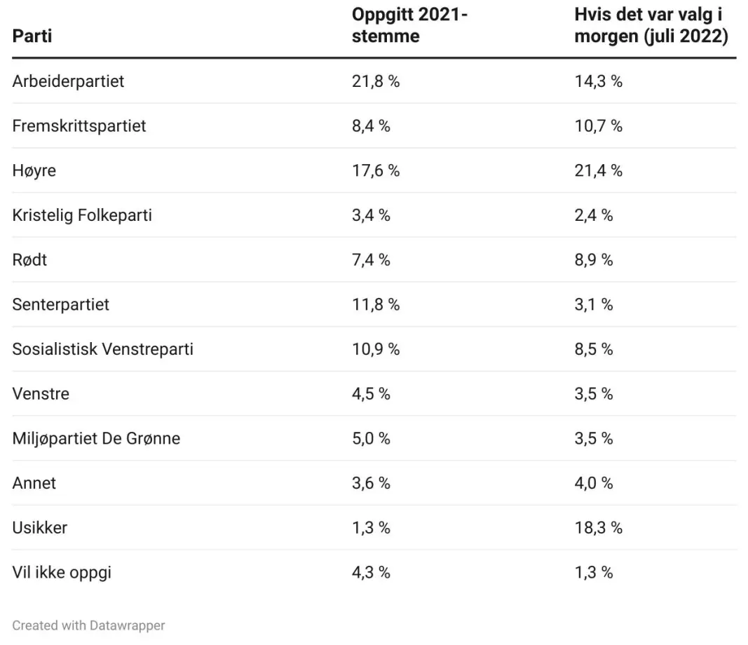 <span class="font-weight-bold" data-lab-font_weight_desktop="font-weight-bold">PS:</span> Ikke alle har like presis hukommelse når det kommer til hva de faktisk stemte 13. september 2021. Den kvelden fikk Ap 26,3 prosent, Høyre 20,4 prosent, Senterpartiet 13,5 prosent, FrP 11,6 prosent, SV 7,6 prosent, Rødt 4,7 prosent, Venstre 4,6 prosent, MDG 3,9 prosent og KrF 3,8 prosent. <span class="font-weight-bold" data-lab-font_weight_desktop="font-weight-bold">PS:</span> Ikke alle har like presis hukommelse når det kommer til hva de faktisk stemte 13. september 2021. Den kvelden fikk Ap 26,3 prosent, Høyre 20,4 prosent, Senterpartiet 13,5 prosent, FrP 11,6 prosent, SV 7,6 prosent, Rødt 4,7 prosent, Venstre 4,6 prosent, MDG 3,9 prosent og KrF 3,8 prosent.