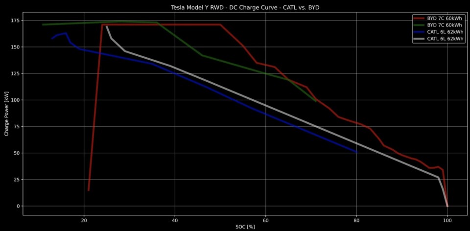 HERLIGE KURVER: Med BYD-batteriene har Model Y-eiere registrert optimal ladeeffekt opp og forbi 50 prosent SOC.